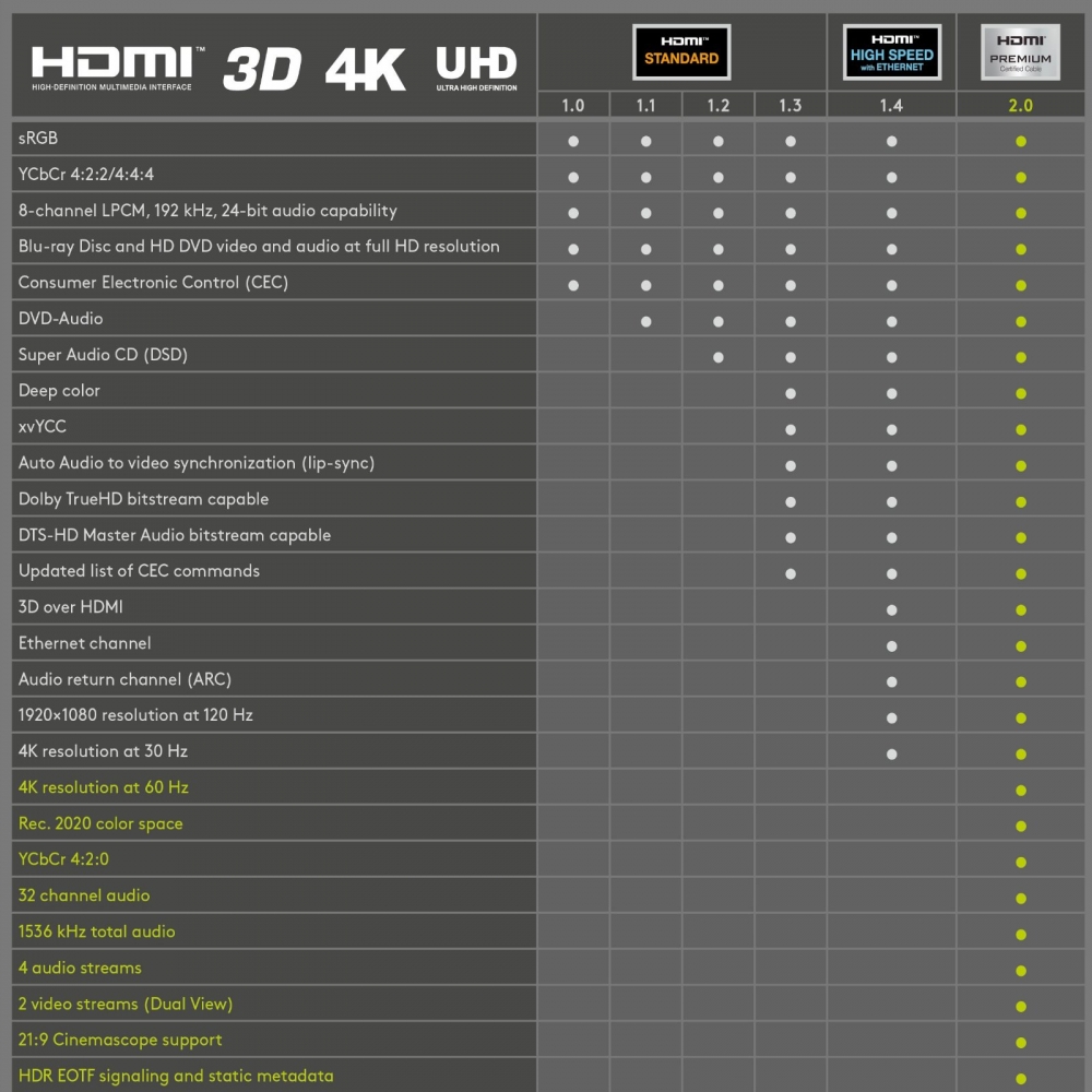 HDMI™ Premium High Speed Kabel 3m mit Ethernet 4K FULL HD 3D